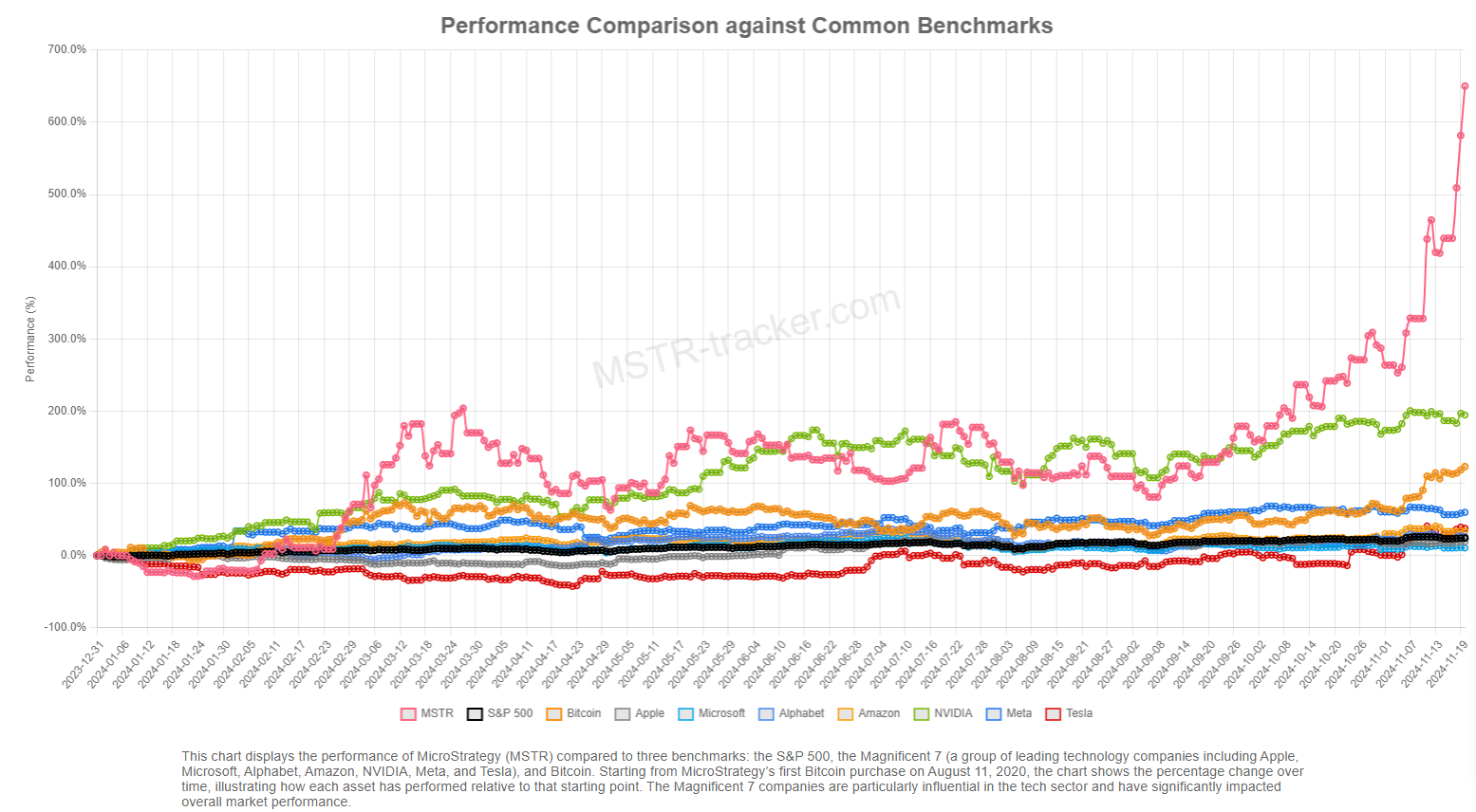 หุ้นของ&nbsp;MicroStrategy เทียบกับหุ้นของบริษัทชั้นนำในตลาด ( ที่มา :&nbsp;MSTR Tracker )