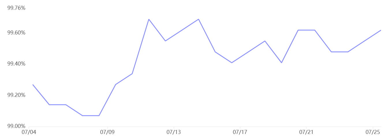 เปรียบเทียบอัตราแลกเปลี่ยน Tether (USDT/CNY) กับ ดอลลาร์สหรัฐ/หยวนจีน (USD/CNY) ( ที่มา : OKX )
