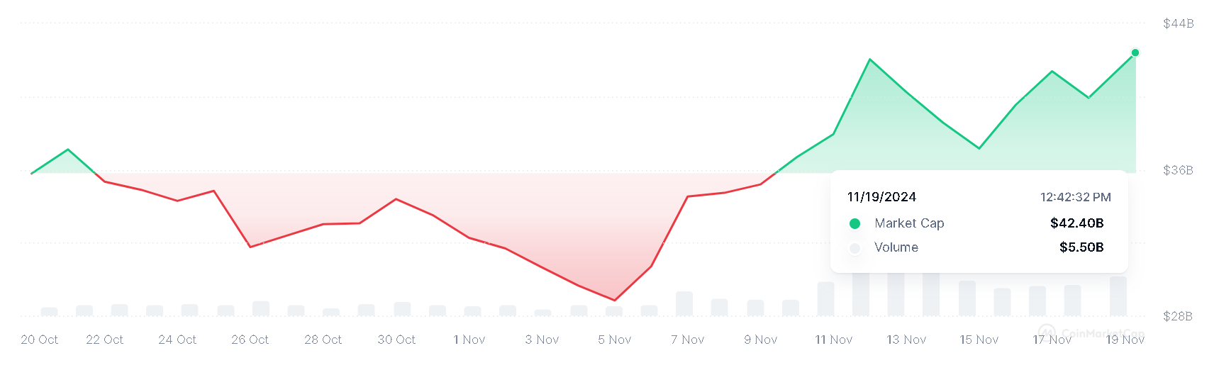 มูลค่าตลาดและปริมาณการซื้อขาย ของเหรียญกลุ่ม AI , Big Data ในช่วง 30 วันที่ผ่านมา ( ที่มา :&nbsp;CoinMarketCap