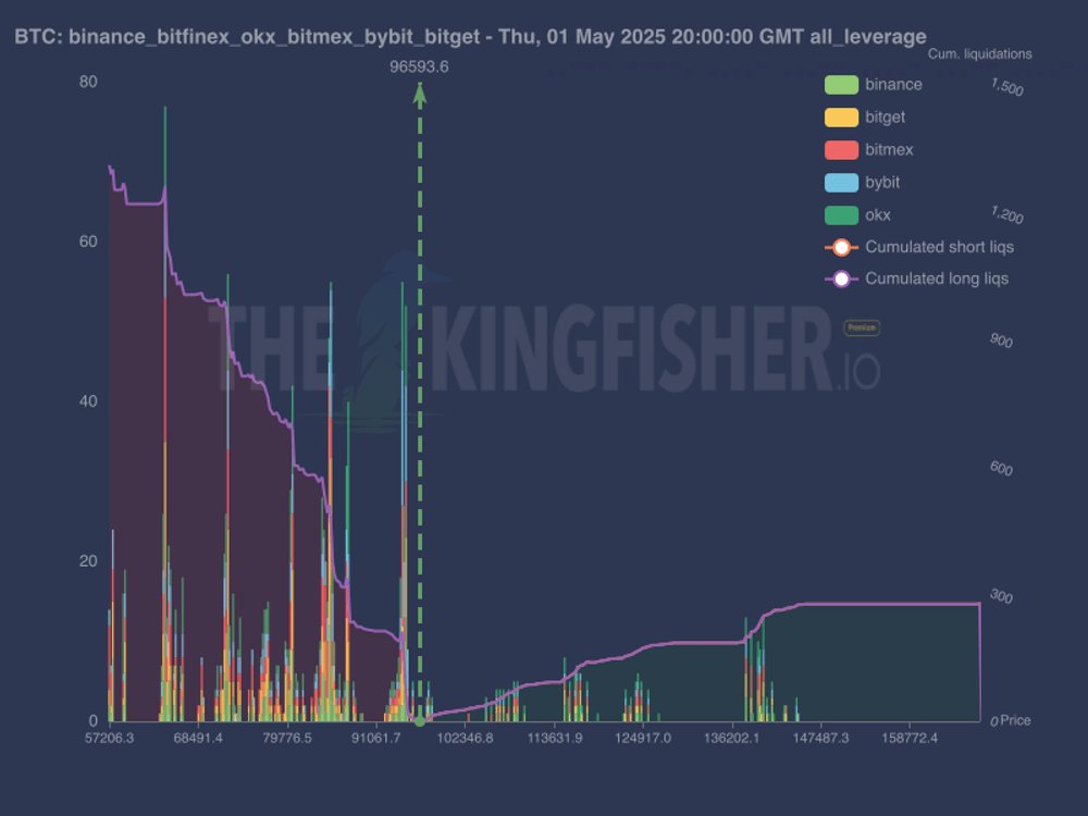 ข้อมูลสภาพคล่องของคำสั่งซื้อขาย Bitcoin บนแพลตฟอร์มเทรด ( ที่มา : TheKingfisher/X )