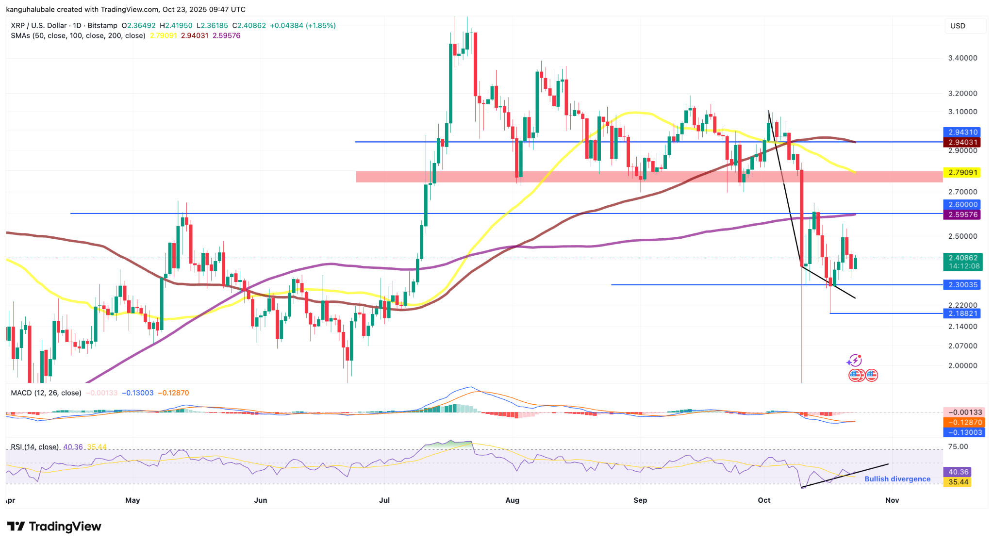 กราฟรายวันของ XRP/USD ( ที่มา : Cointelegraph/TradingView )