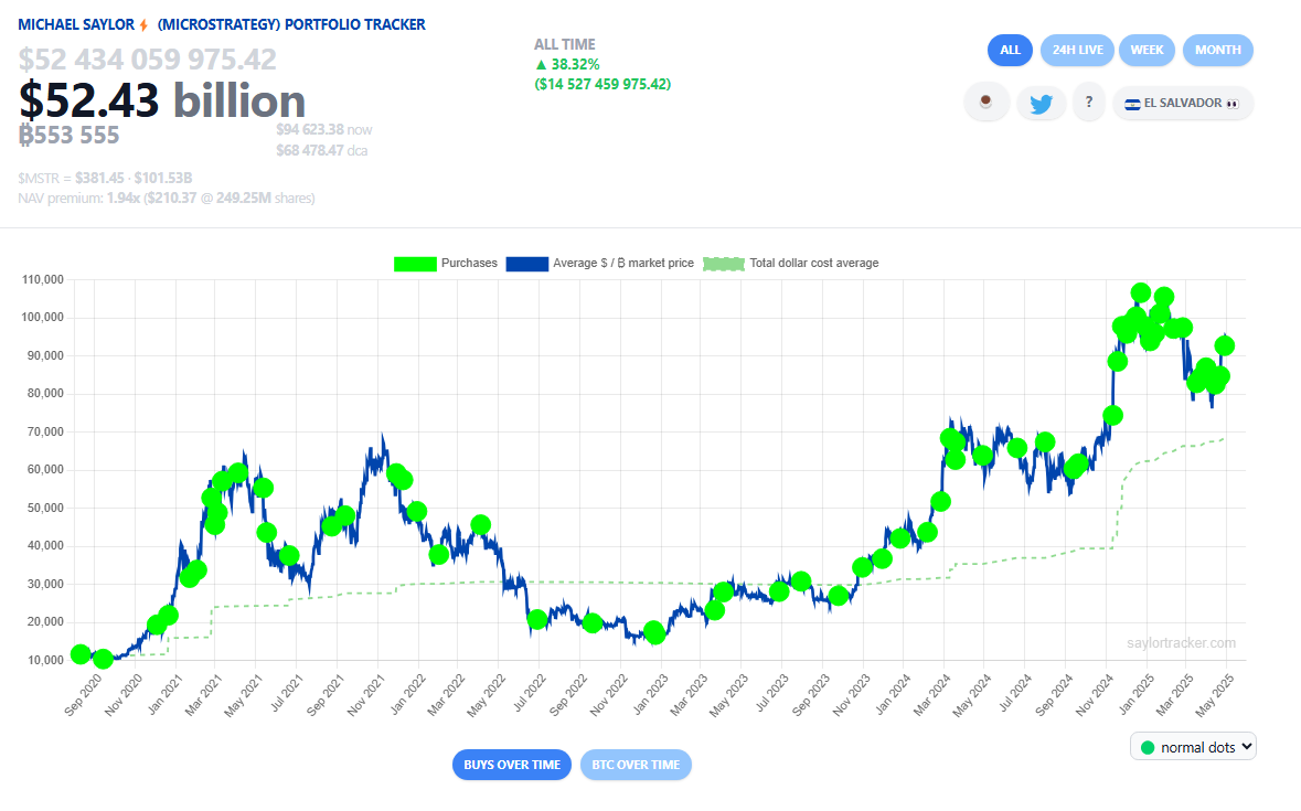 การลงทุน Bitcoin ของ&nbsp;Strategy ( ที่มา :&nbsp;Saylortracker.com )