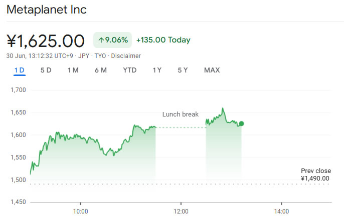 หุ้น Metaplanet พุ่งขึ้นในตลาดหลักทรัพย์โตเกียว ( ที่มา : Google Finance )
