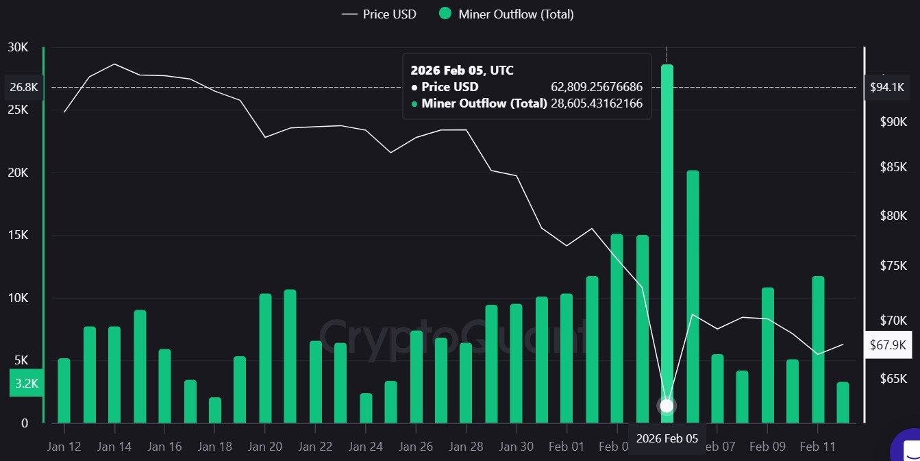 &nbsp; กราฟแสดงการโอน Bitcoin ออกจากกระเป๋าของนักขุดในรอบ 30 วัน ( ที่มา : CryptoQuant )&nbsp;&nbsp;