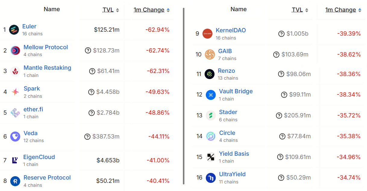 มูลค่าสินทรัพย์ที่ถูกล็อกไว้ ของแอปพลิเคชันบนเครือข่าย Ethereum ( ที่มา :&nbsp;DefiLlama )