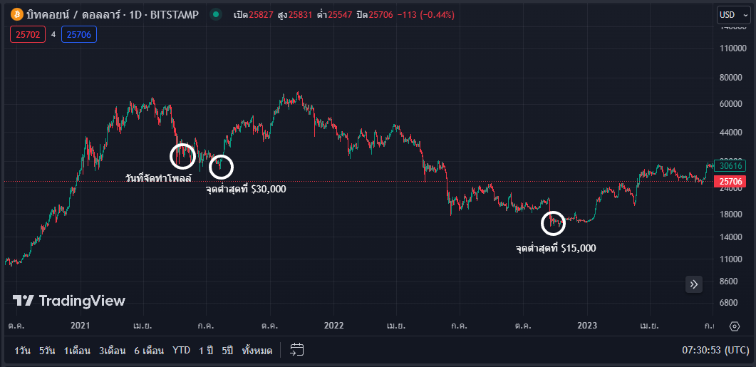 <i>กราฟราคา Bitcoin (BTC)<br>รูปภาพ: TradingView</i>