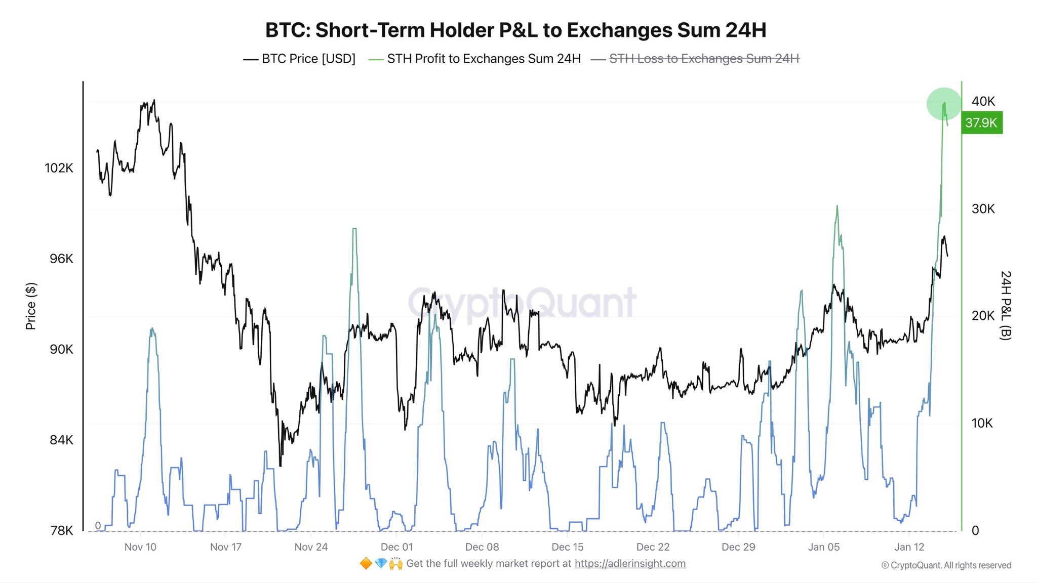 กำไรและขาดทุนของผู้ถือครอง Bitcoin ระยะสั้น ที่ส่งไปยังกระดานเทรด ( ที่มา : CryptoQuant/X )