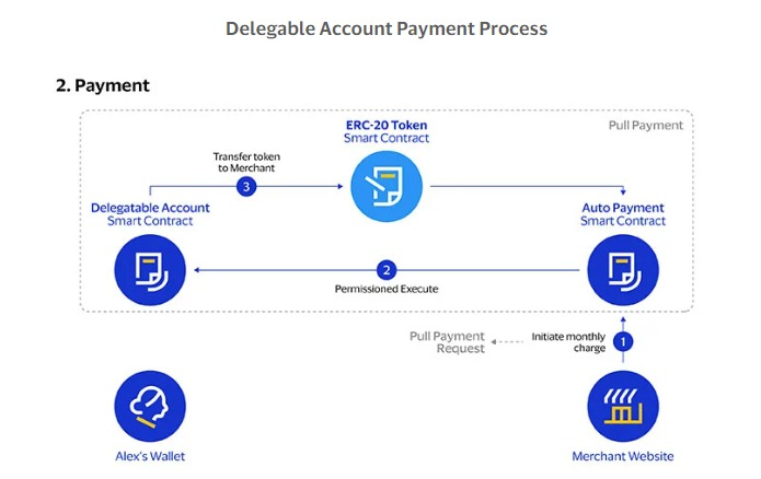 <i>การทำงานของ&nbsp;delegable account<br>รูปภาพ: VISA</i>