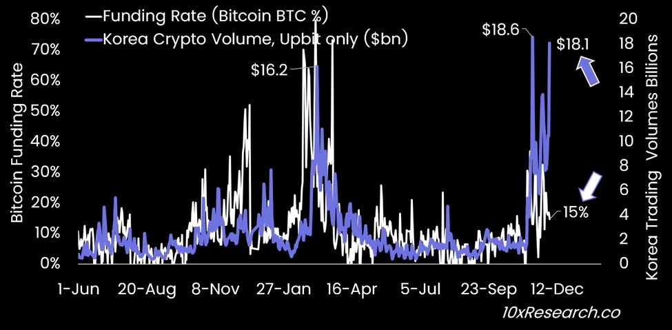 ความแตกต่างระหว่าง BTC Funding Rate&nbsp; และปริมาณการซื้อขายคริปโตของ Upbit ( ที่มา :&nbsp;10x Research )