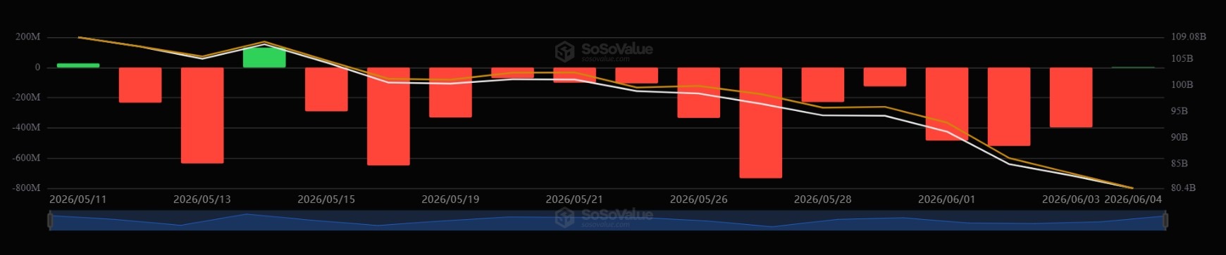 กระแสเงินทุนไหลเข้าและไหลออกสุทธิของกองทุน Spot Bitcoin ETF ในช่วง 4 สัปดาห์ที่ผ่านมา (&nbsp;ที่มา : SoSoValue )