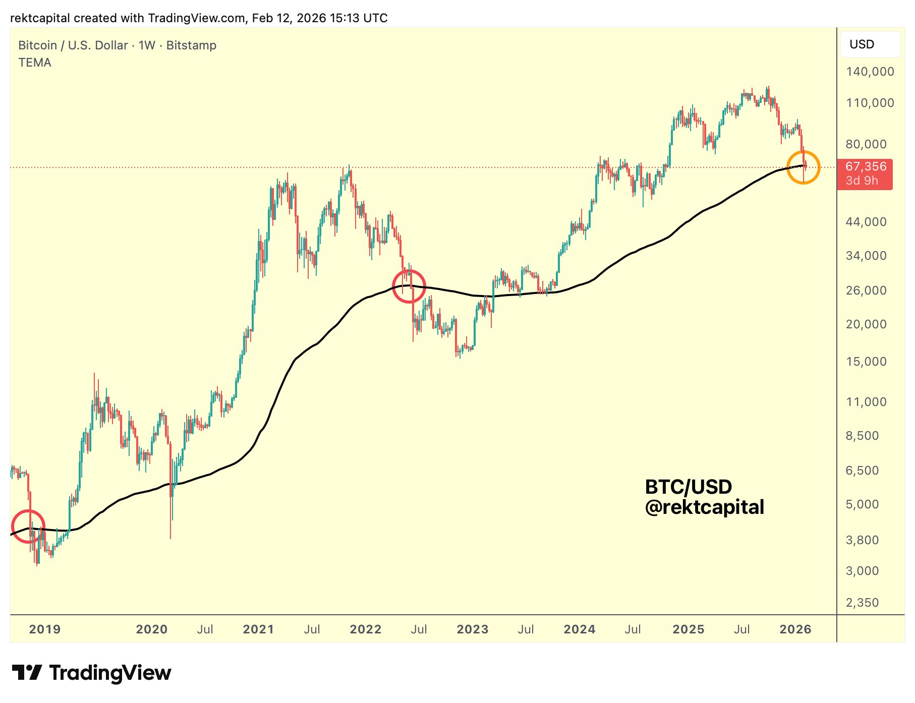 &nbsp; กราฟรายสัปดาห์ของ BTC/USD พร้อมเส้นค่าเฉลี่ย EMA 200 ( ที่มา : Rekt Capital/X )&nbsp;&nbsp;