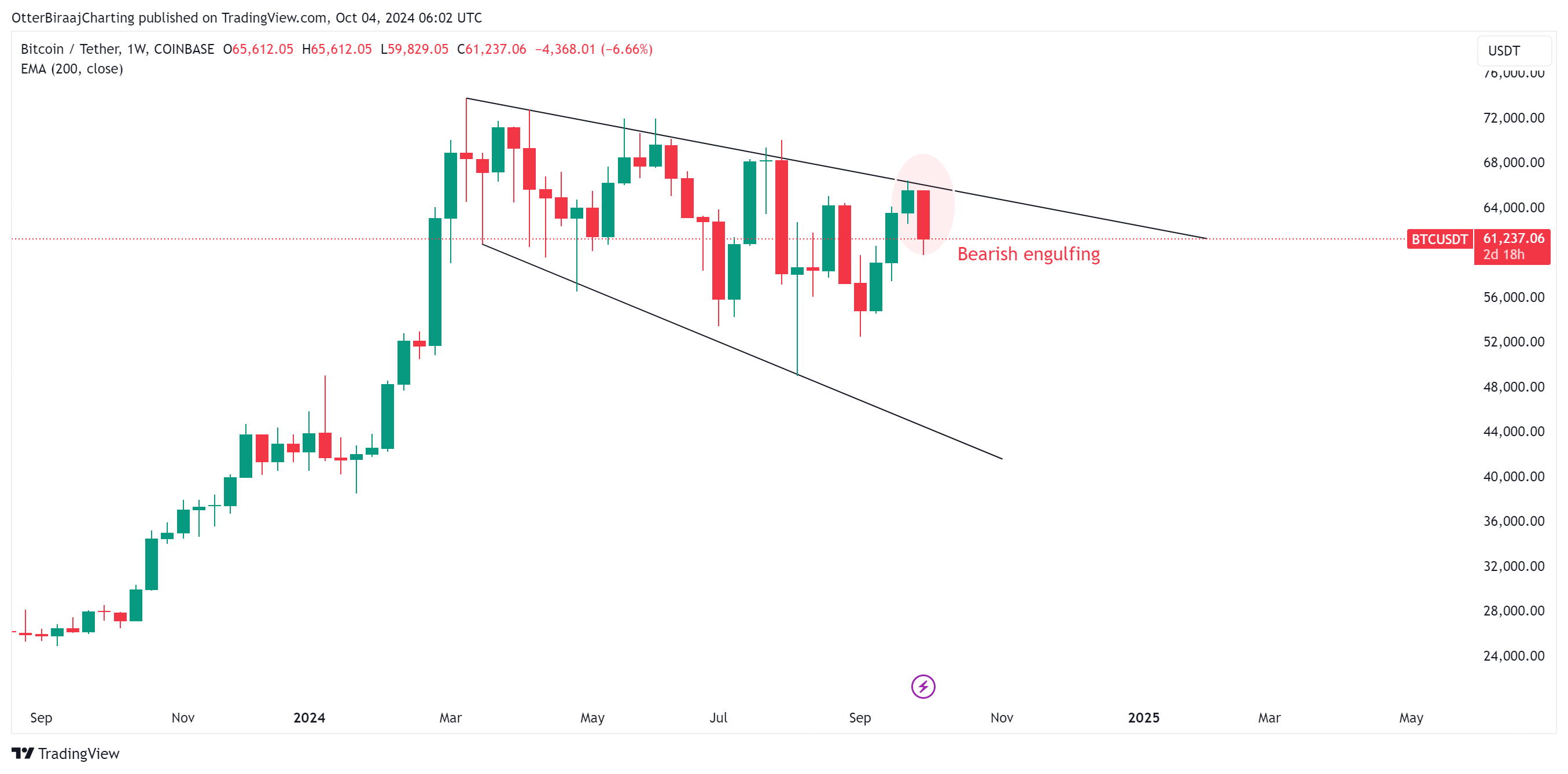 BTC/USDT รายสัปดาห์ ( ที่มา :TradingView )