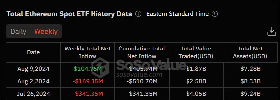 Spot Ethereum ETF 3 สัปดาห์แรกหลังการเปิดตัว (ที่มา:&nbsp;SoSoValue)