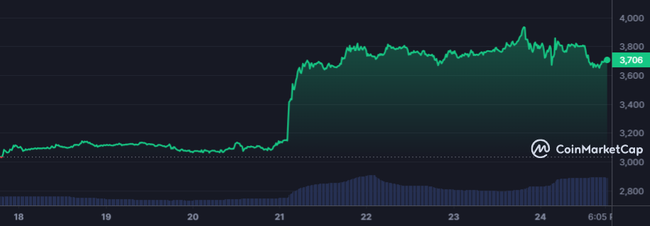 <i>ราคา Ethereum<br>รูปภาพ:&nbsp;TheFlowHorse/X</i>