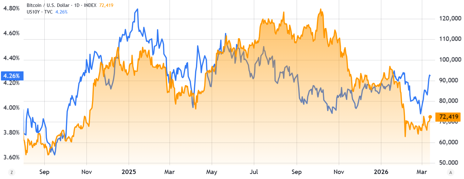 &nbsp; อัตราผลตอบแทนพันธบัตรรัฐบาลสหรัฐอายุ 10 ปี เทียบกับราคา Bitcoin ( ที่มา : TradingView )&nbsp;&nbsp;