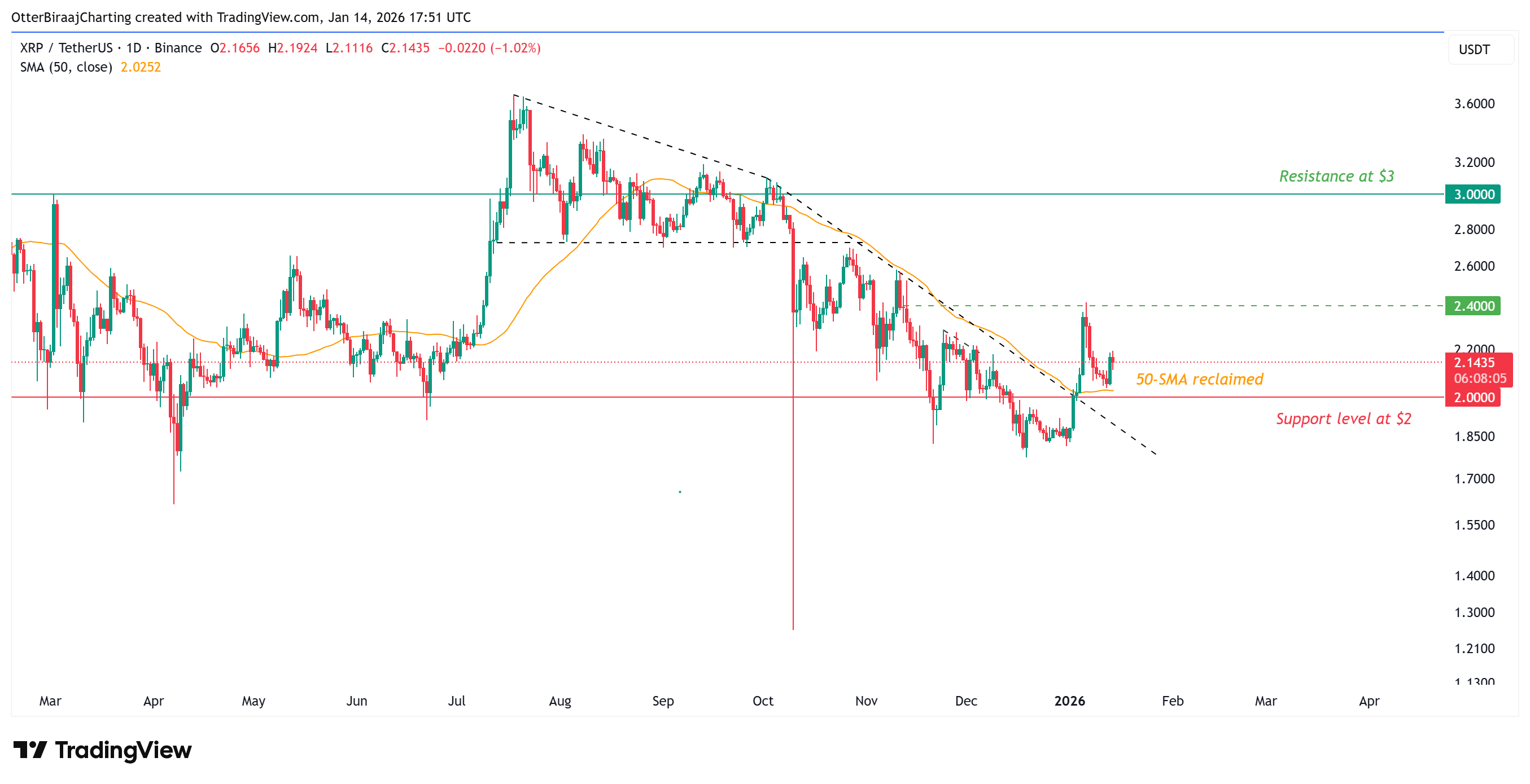 กราฟ XRP รายวัน ( ที่มา : TradingView )