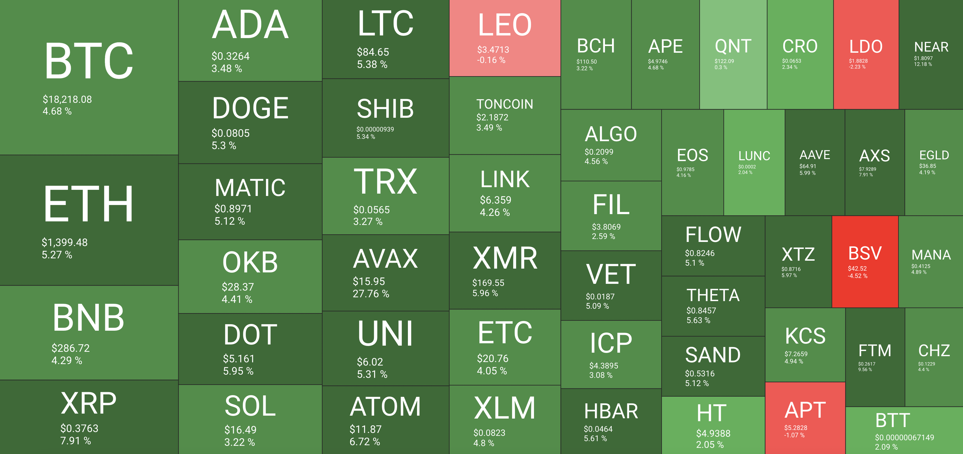 <i>Heatmap ราคาคริปโต 50 อันดับแรก<br>รูปภาพ: QuantifyCrypto</i>