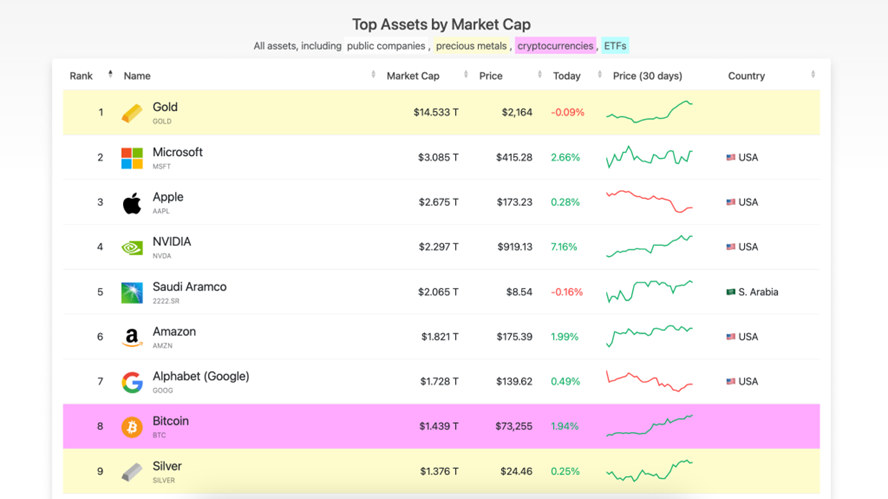 &nbsp; ภาพจาก&nbsp;https://companiesmarketcap.com<br>เมื่อ 13 มีนาคม 2567&nbsp;&nbsp;