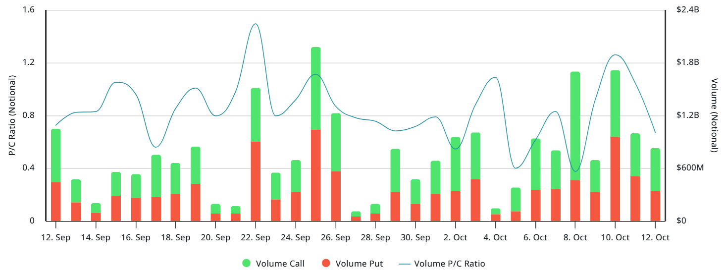 อัตราส่วน Put/Call ของตลาด&nbsp;ETH Options&nbsp; บน Deribit ( ที่มา : laevitas.ch )