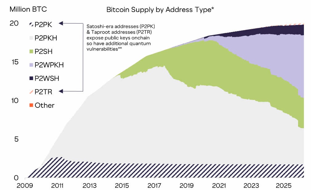 มีประมาณ 1.7 ล้าน BTC ที่มีความเสี่ยงจะถูกโจมตีโดยควอนตัมคอมพิวเตอร์ ( ที่มา : Grayscale )