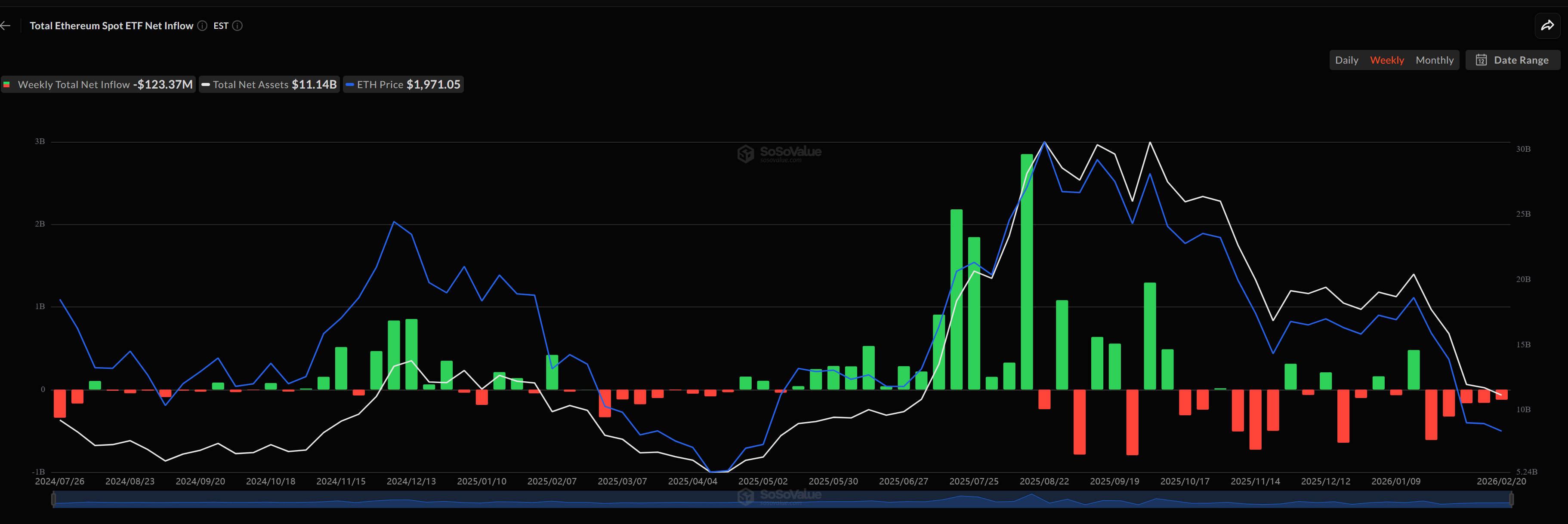 &nbsp; กองทุน Spot Ethereum ETF มีกระแสเงินไหลออกเช่นกันในช่วงสัปดาห์ที่ผ่านมา ( ที่มา : SoSoValue )&nbsp;&nbsp;