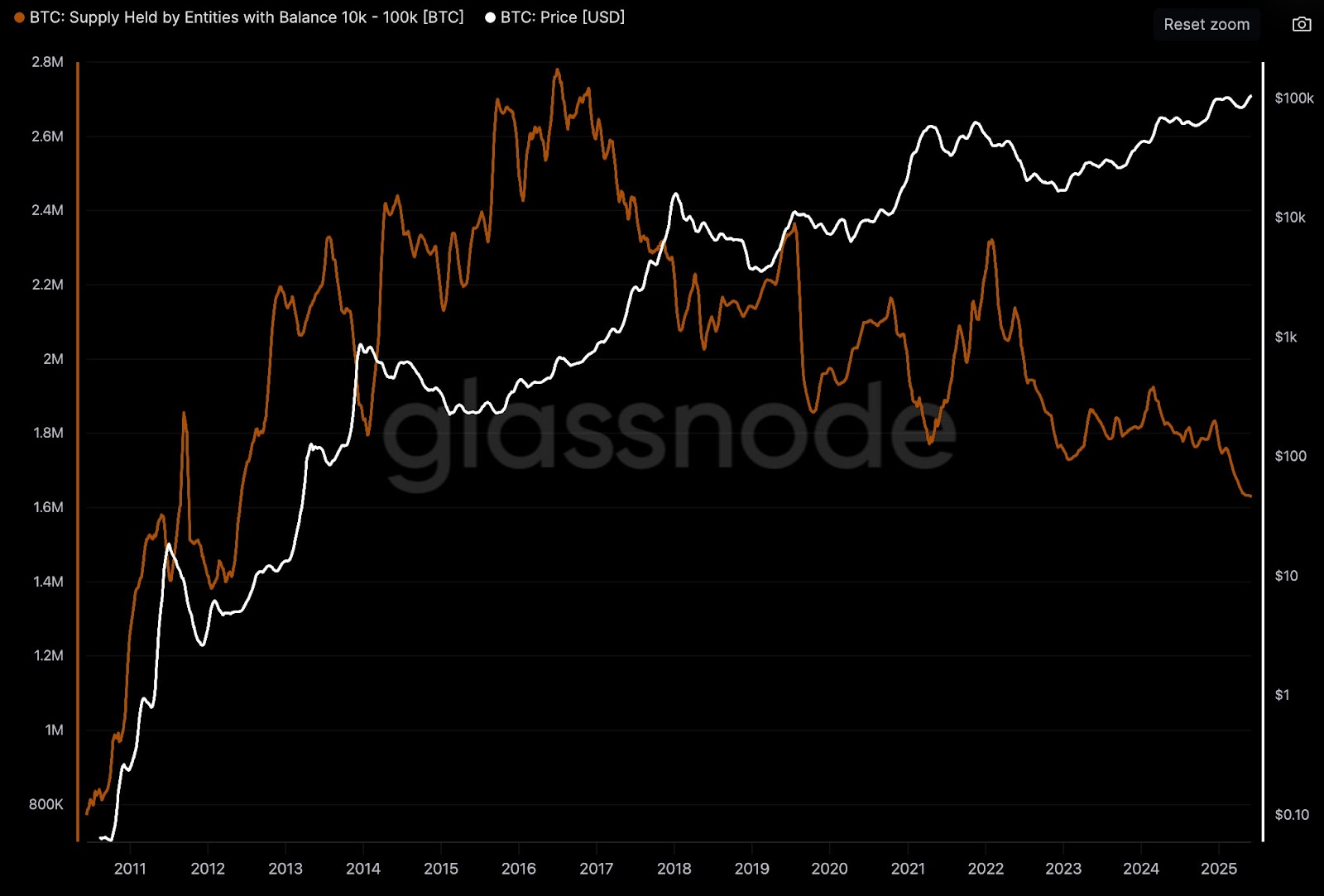 จำนวน Bitcoin ที่ถือครองโดยกระเป๋าที่มียอดคงเหลือระหว่าง 10,000 ถึง 100,000 BTC ( ที่มา : Glassnode )