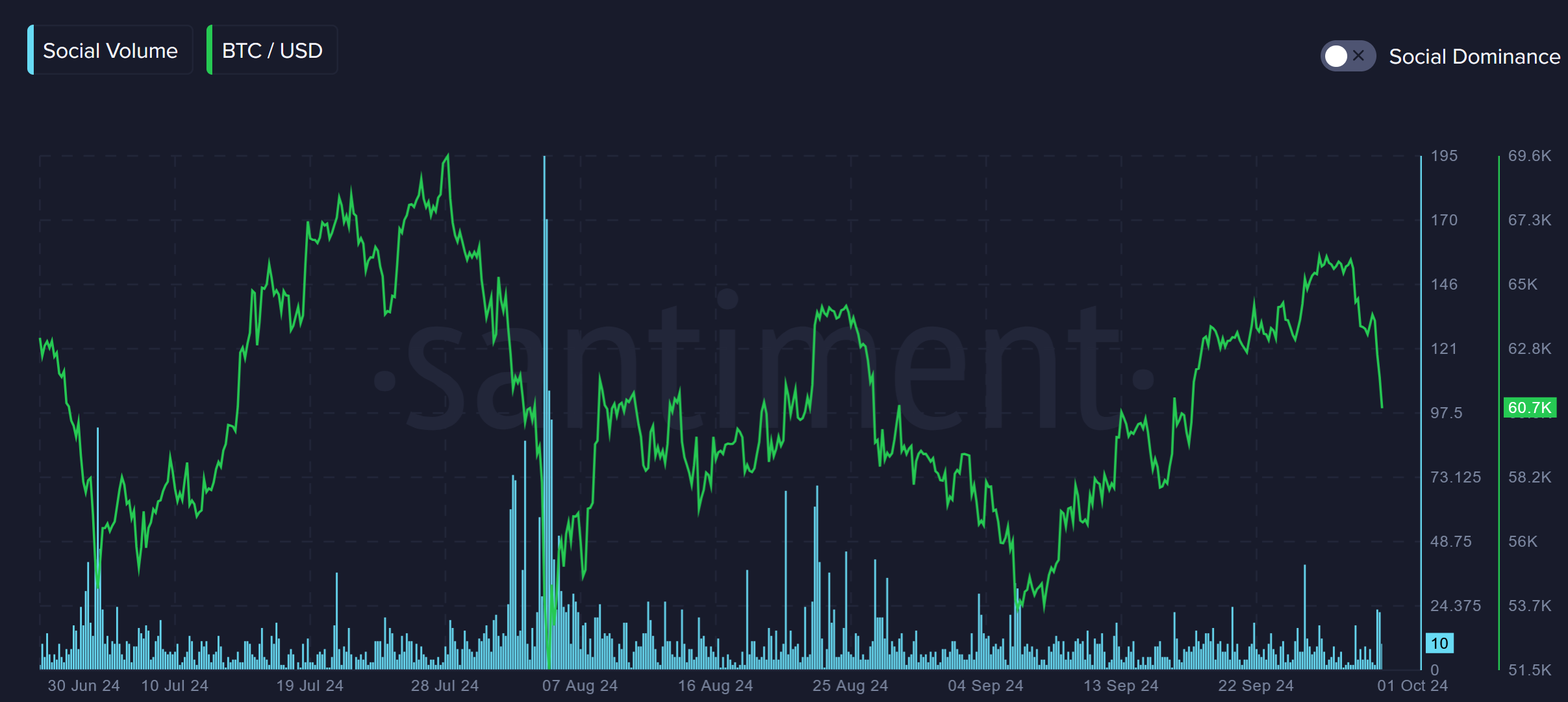 การใช้คำว่า "Liquidation" บนโซเชียลมีเดียเทียบกับราคาของ Bitcoin ( ที่มา : Santiment )