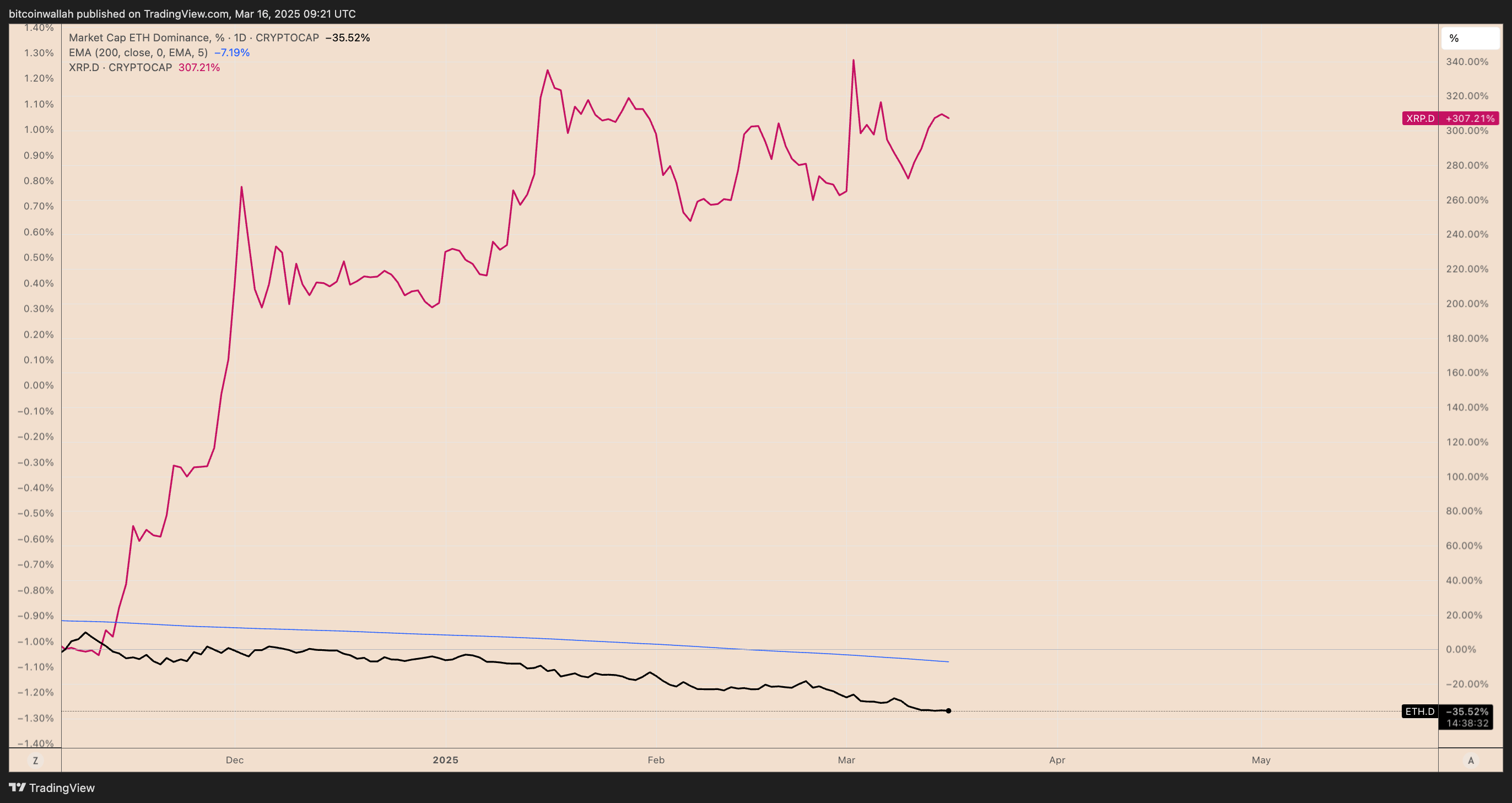 กราฟส่วนแบ่งมูลค่าตลาดของ XRP เทียบกับ ETH ( ที่มา : TradingView )