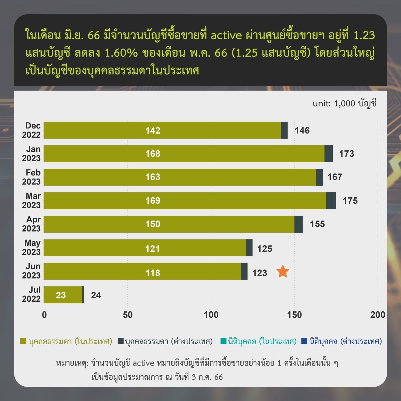 <i>รายงานสรุปภาวะตลาดสินทรัพย์ดิจิทัล วันที่&nbsp;3 กรกฎาคม<br>รูปภาพ: ก.ล.ต.</i>