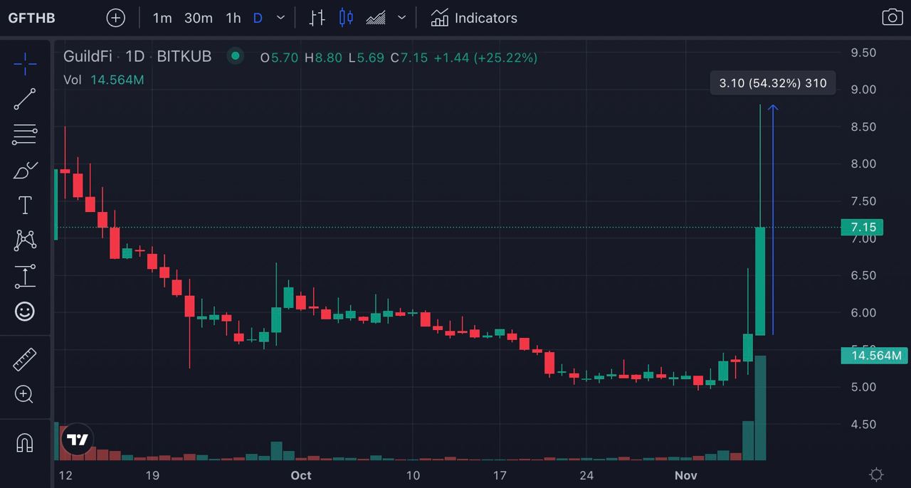 <i>กราฟราคา GuildFi (GF)<br>รูปภาพ: TradingView</i>