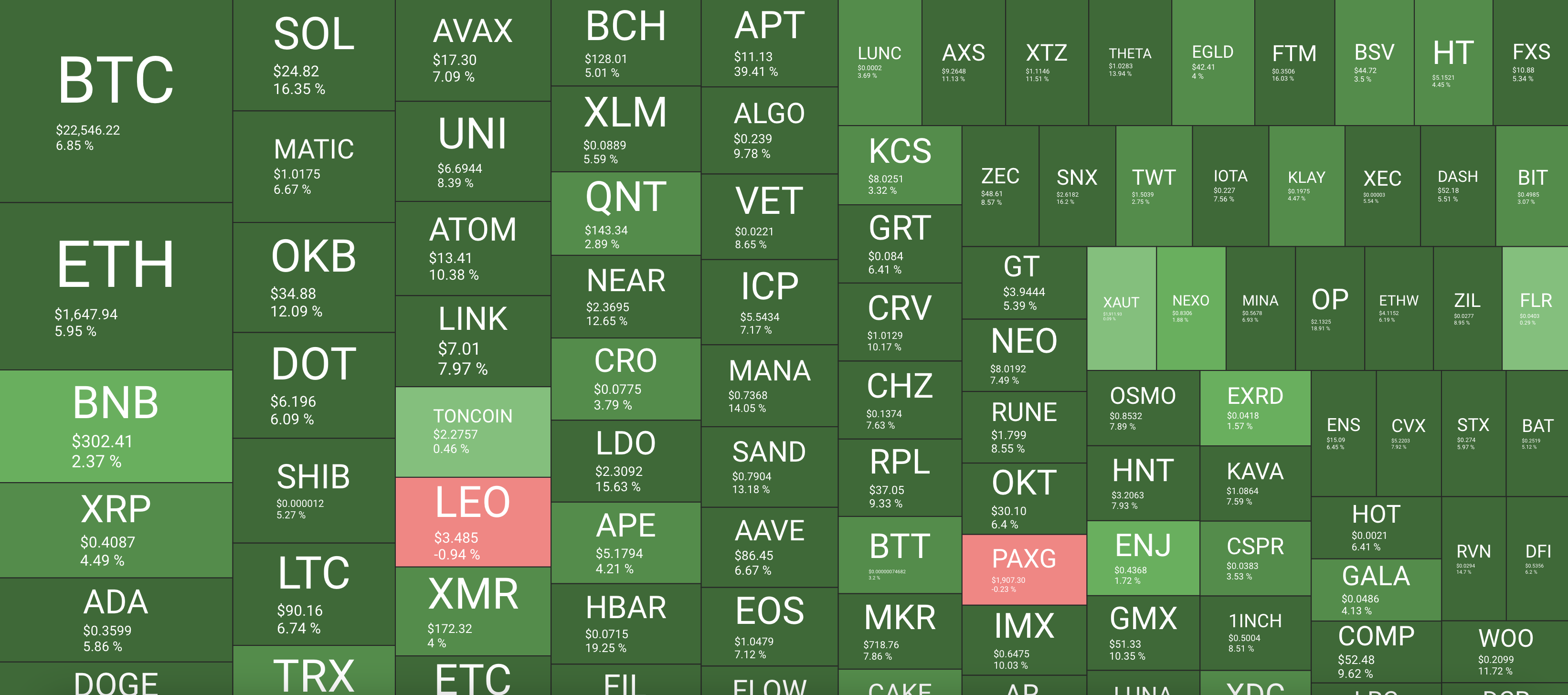 <i>Heatmap ราคาคริปโต วันที่ 21 มกราคม 2023<br>รูปภาพ: QuantifyCrypto</i>