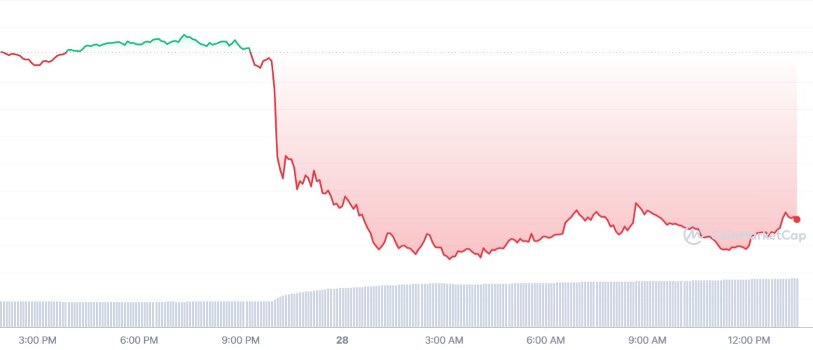 ราคา BNB ร่วง<br>รูปภาพ: CoinMarketCap