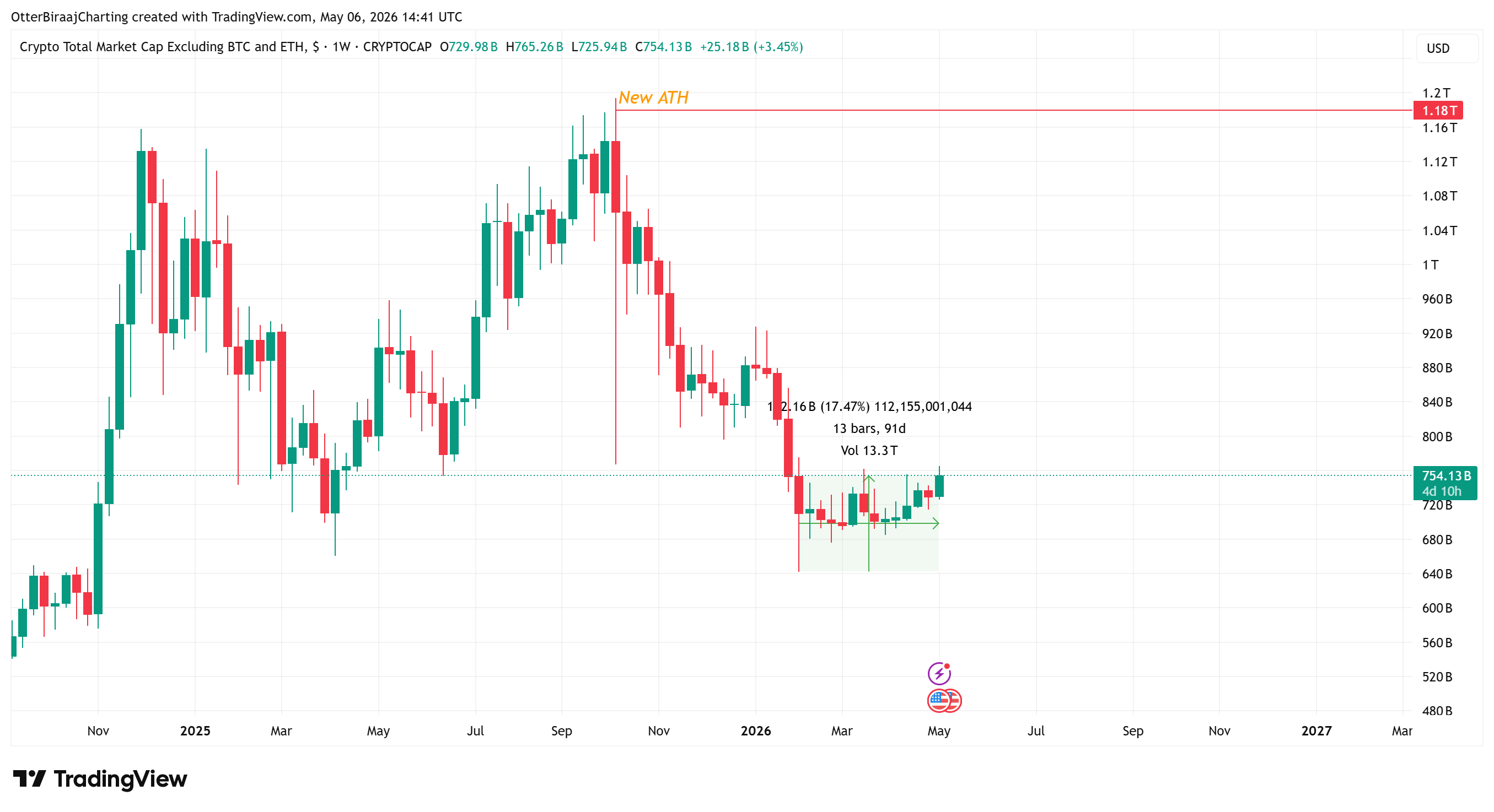 มูลค่าตลาดคริปโตทั้งหมด รวมไม่รวม BTC และ ETH (TOTAL3) ในกราฟรายสัปดาห์ ( ที่มา : Cointelegraph/TradingView