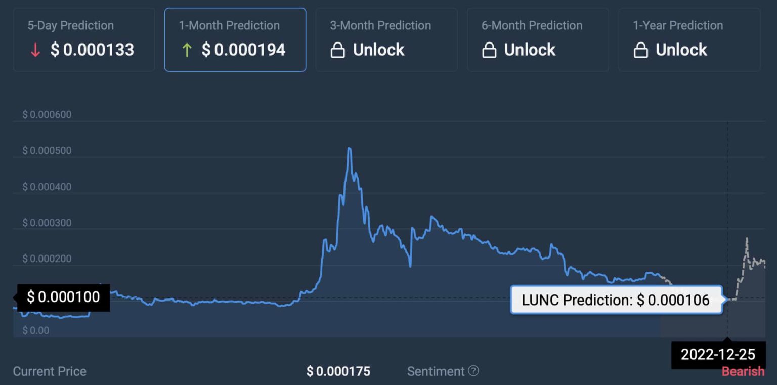 <i>กราฟวิเคราะห์ราคาเหรียญ LUNC<br>รูปภาพ: CoinCodex</i>