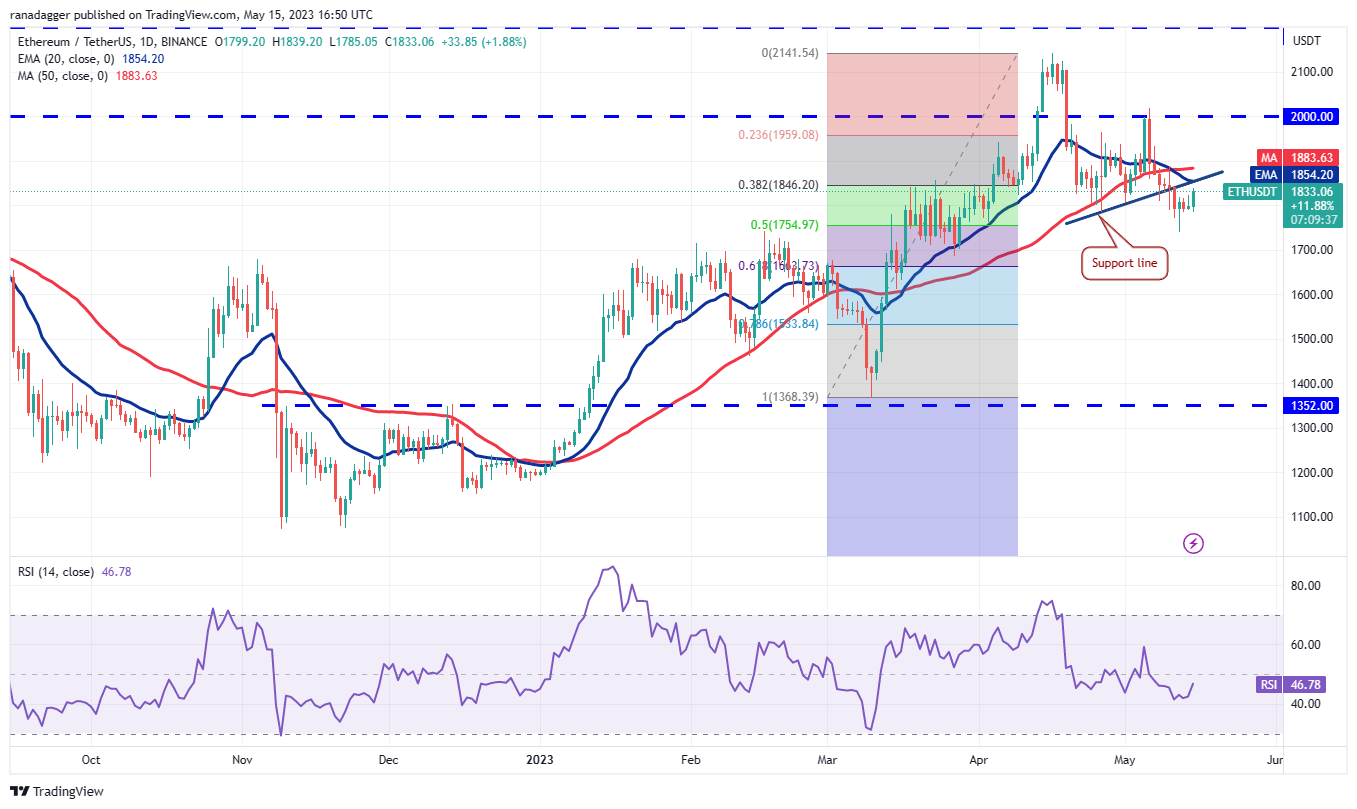 <i>ราคา ETH/USDT<br>รูปภาพ: TradingView</i>