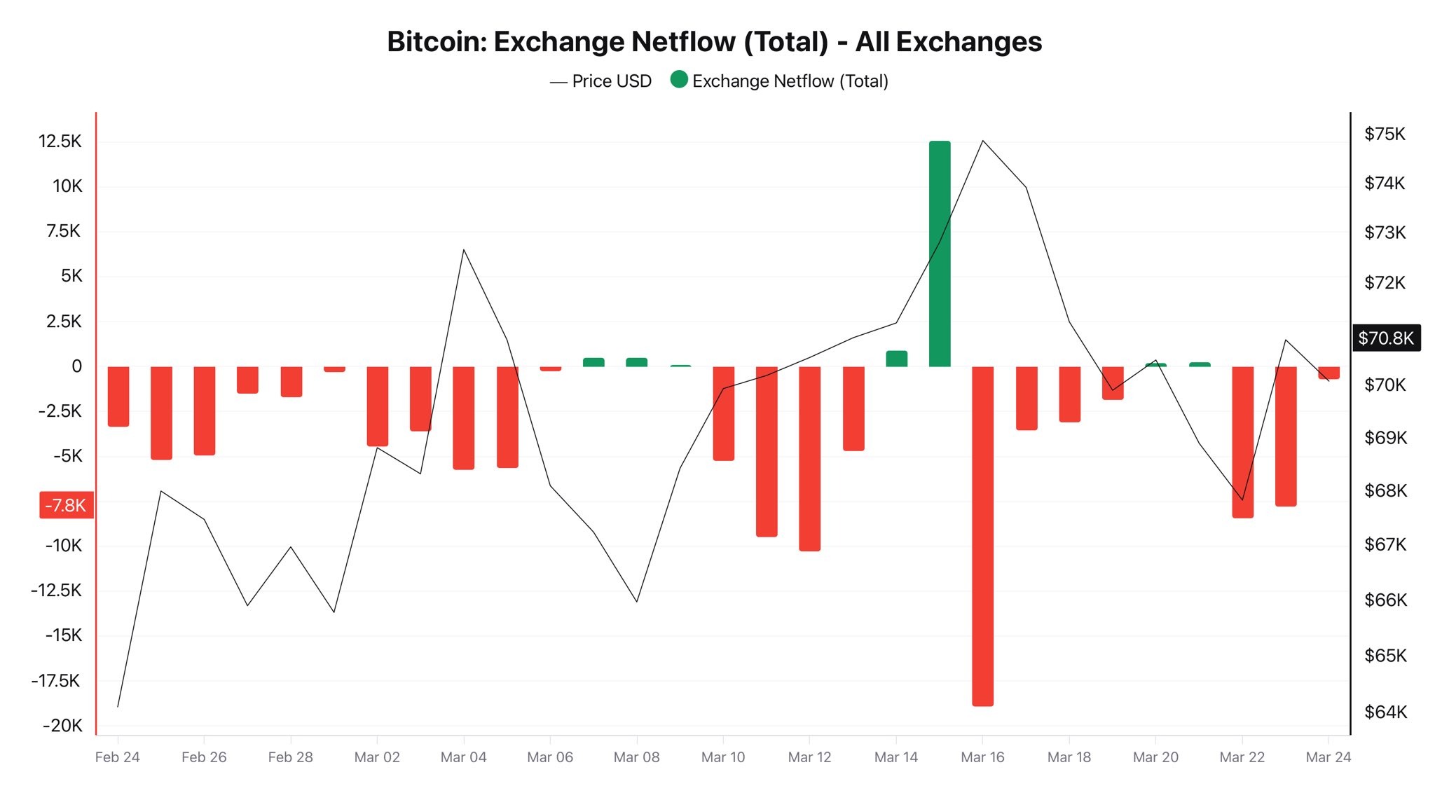 &nbsp; กระแสเงินสุทธิของ Bitcoin บนกระดานเทรด ยังไหลออกเป็นส่วนใหญ่ตลอดเดือนมีนาคม ( ที่มา : CryptoQuant )&nbsp;&nbsp;