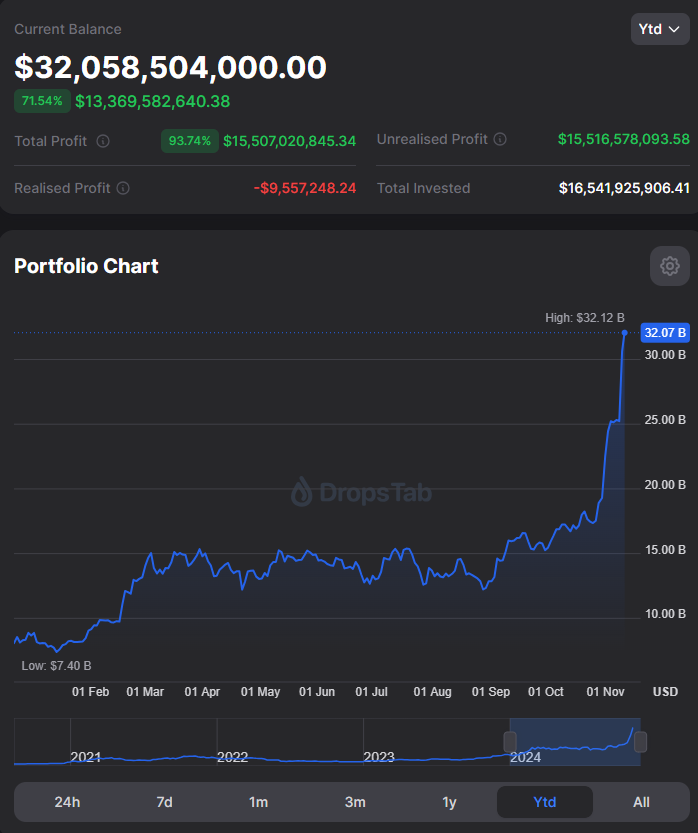 กราฟมูลค่าของ Bitcoin ที่บริษัท&nbsp;MicroStrategy ถือครองทั้งหมด ( ที่มา :&nbsp;Dropstab )