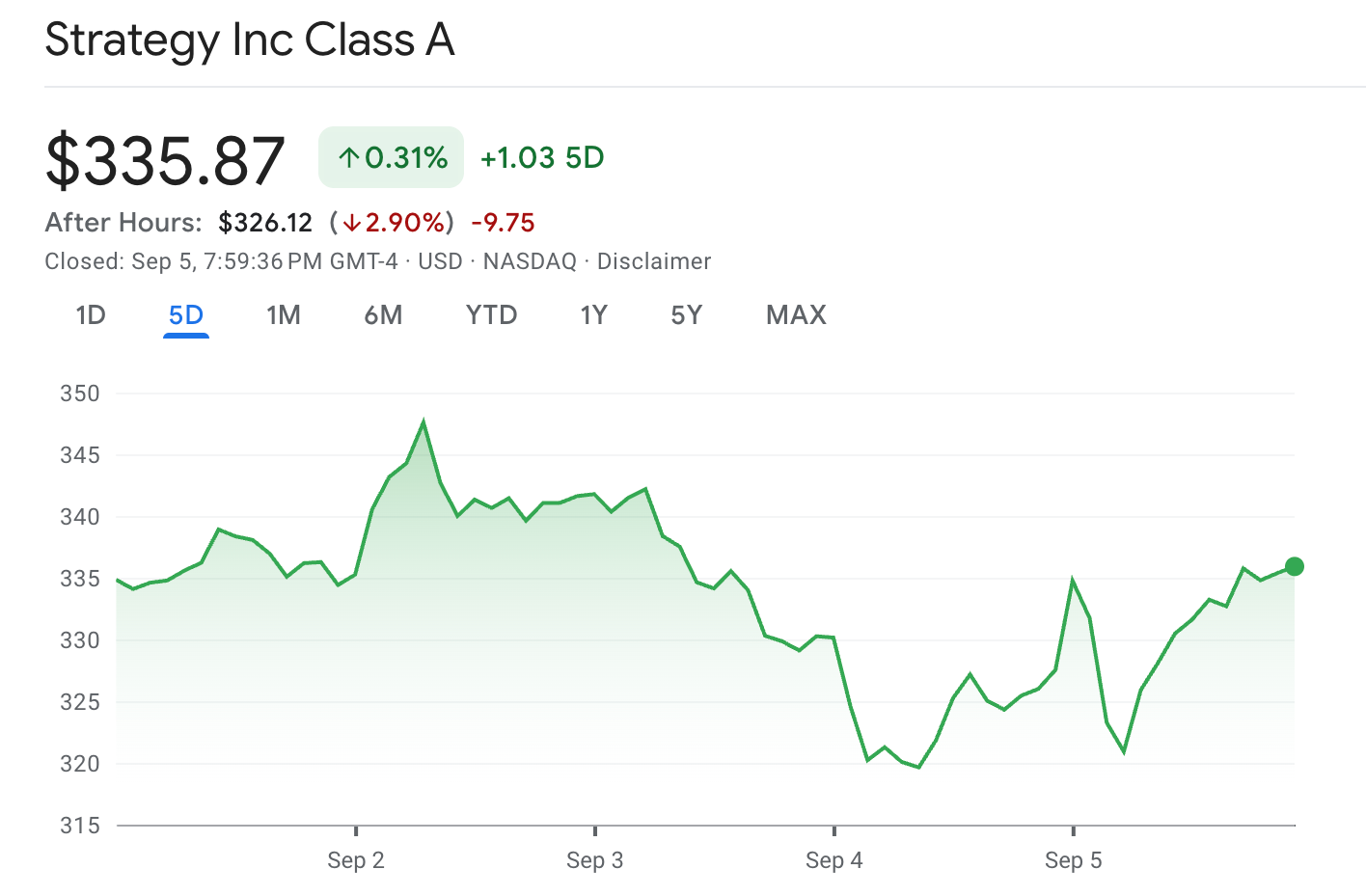 ราคาหุ้นของ Strategy ปิดการซื้อขายในวันศุกร์ที่ 335.87 ดอลลาร์ ( ที่มา : Google Finance )