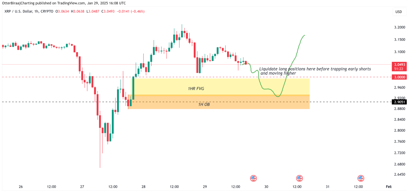 กราฟ XRP กรอบเวลา 1 ชั่วโมง ( ที่มา : TradingView )