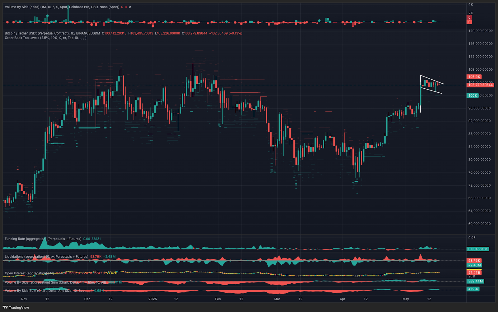 กราฟรายวันของคู่ BTC/USDT( ที่มา : TRDR.io )