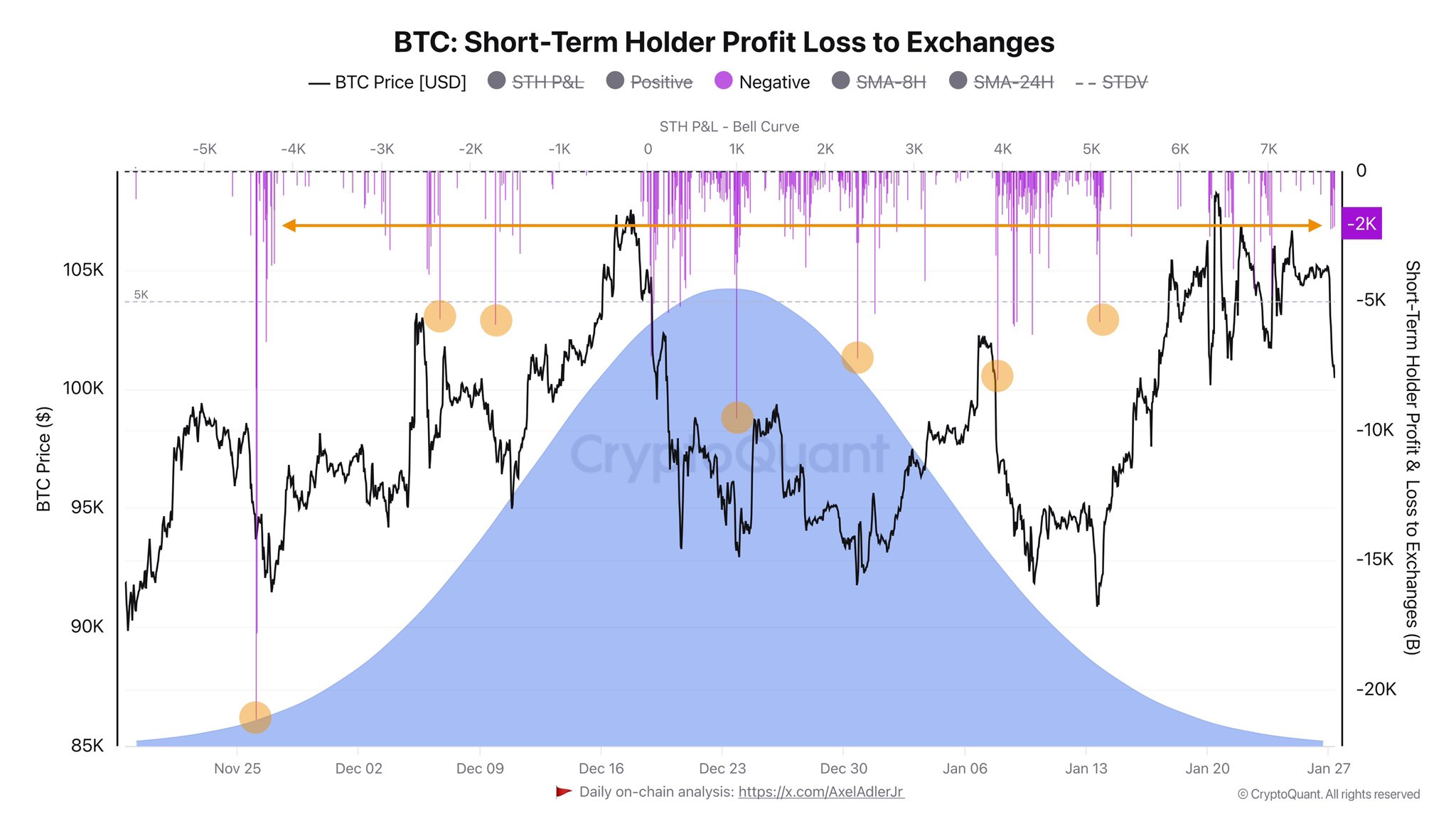 ปริมาณการส่ง Bitcoin ที่ขาดทุนเข้าสู่กระดานเทรด ( ที่มา :&nbsp;Axel Adler Jr )