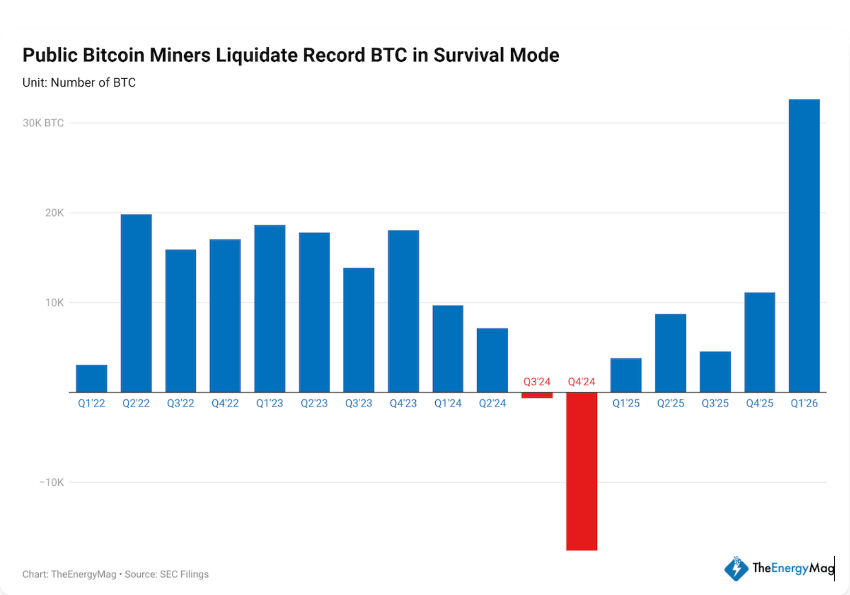 &nbsp; ปริมาณการขาย Bitcoin รายไตรมาสของบริษัทเหมืองขุด Bitcoin ที่จดทะเบียนในตลาดหลักทรัพย์ ตั้งแต่ไตรมาส 1 ปี 2022 ถึงไตรมาส 1 ปี 2026 ( ที่มา : TheEnergyMag )&nbsp;&nbsp;
