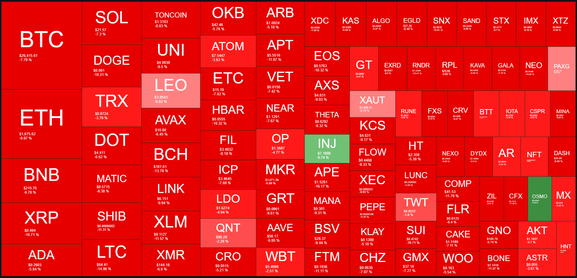 <i>Heatmap ราคาคริปโต 100 เหรียญแรก วันที่ 18 สิงหาคม 2023<br>รูปภาพ: QuantifyCrypto</i>