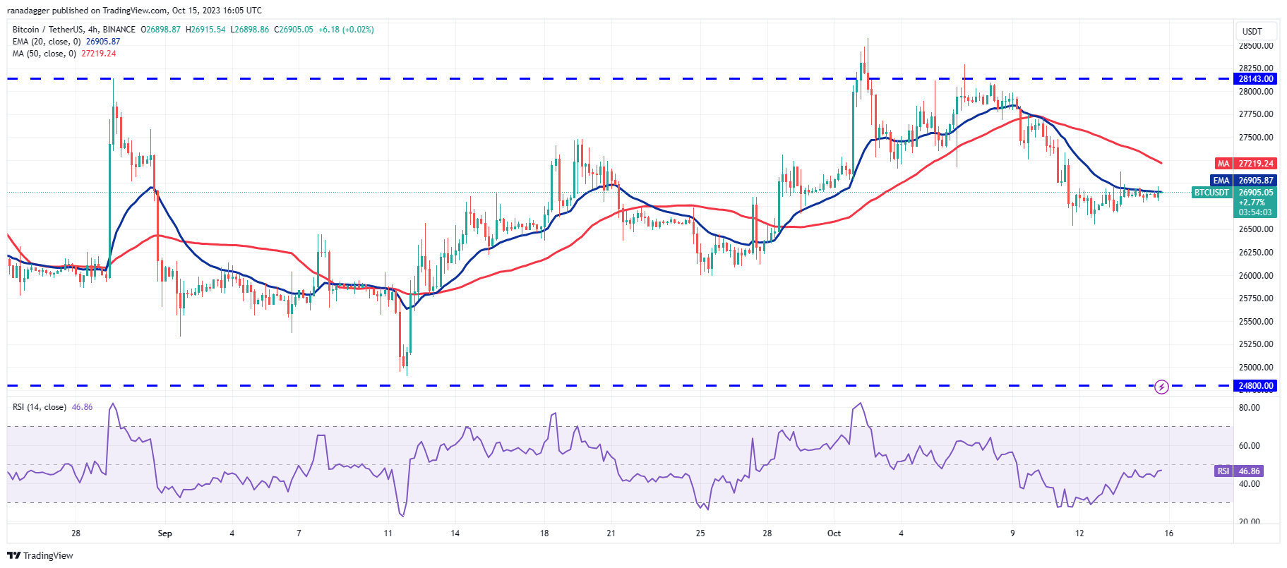 <i>ราคา BTC ราย 4 ชั่วโมง<br>รูปภาพ: TradingView</i>