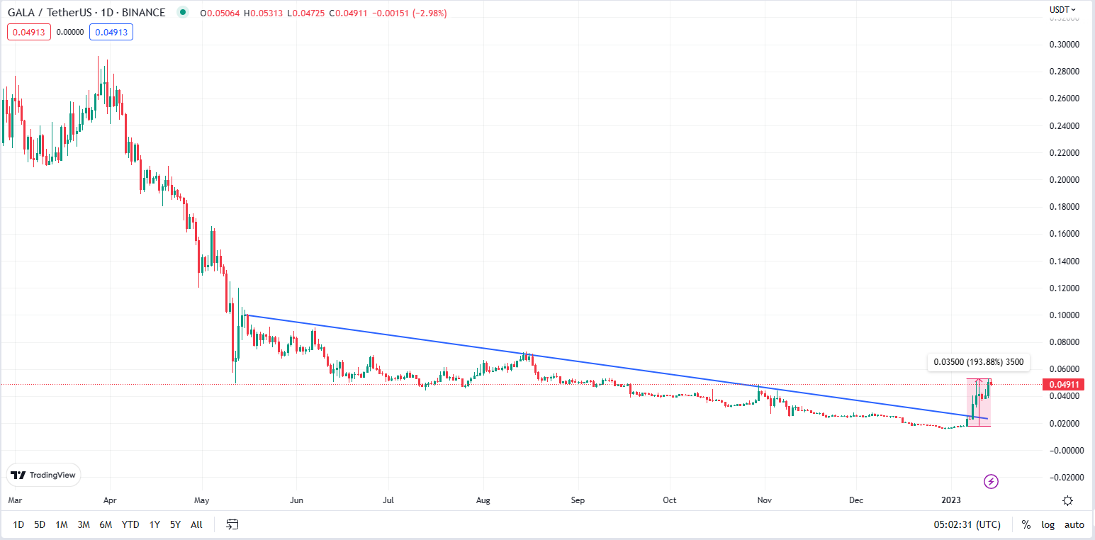 <i>กราฟราคา GALA พบราคา Break เทรนด์ไลน์ใหญ่ได้แล้ว<br>รูปภาพ: CryptoSiam / TradingView</i>