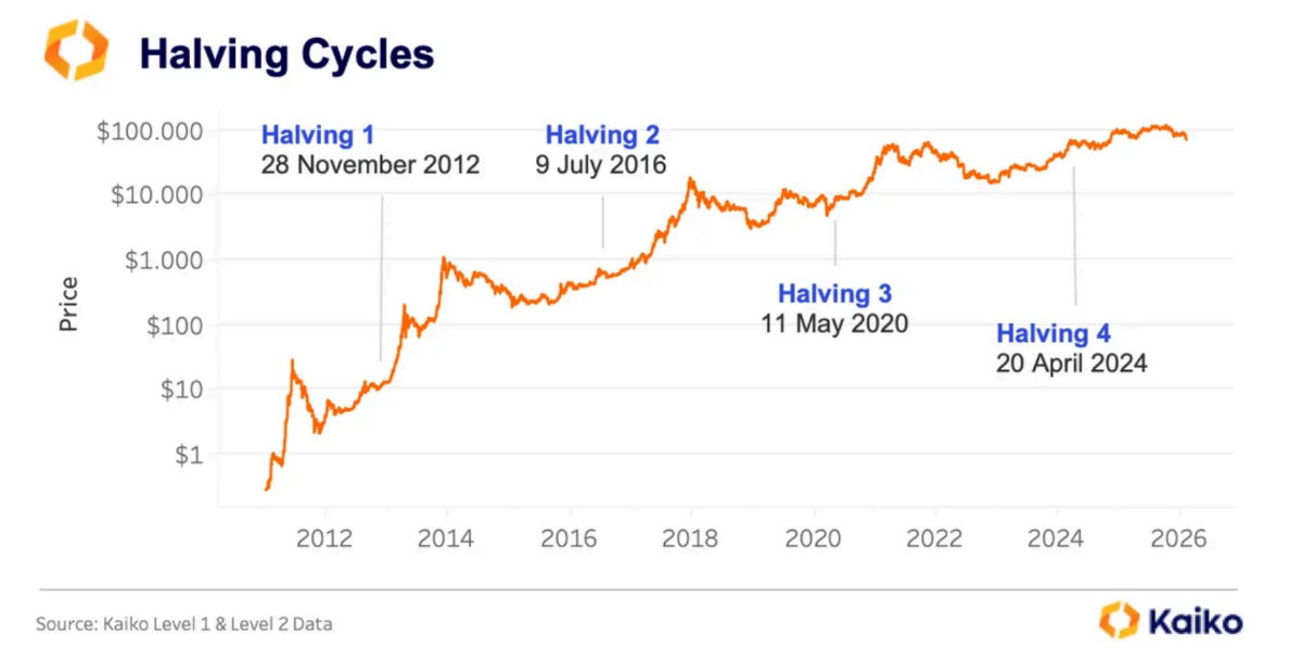 กราฟรอบการ Halving ของ Bitcoin ( ที่มา : Kaiko Research )