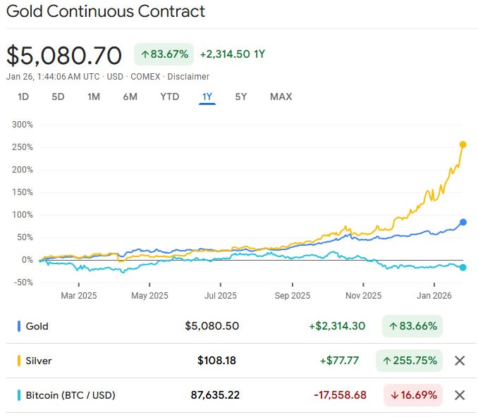 &nbsp; ราคาทองคำพุ่งขึ้นกว่า 83% เมื่อเทียบกับช่วงเวลาเดียวกันของปีก่อน ขณะที่ Bitcoin ลดลง 17% ( ที่มา : Google Finance )
