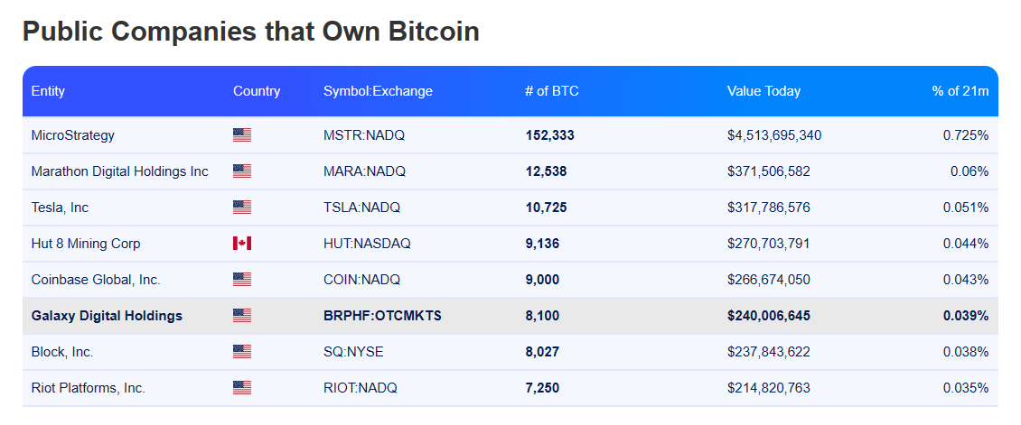 <i>ปริมาณการถือครอง Bitcoin (BTC) ของบริษัทเอกชน<br>รูปภาพ: Buy Bitcoin Worldwide</i>