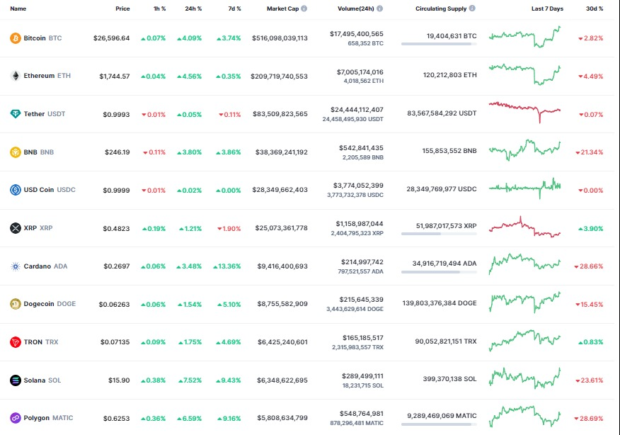 <i>ตารางราคาสกุลเงินดิจิทัล<br>รูปภาพ: CoinMarketcap&nbsp;&nbsp;</i>