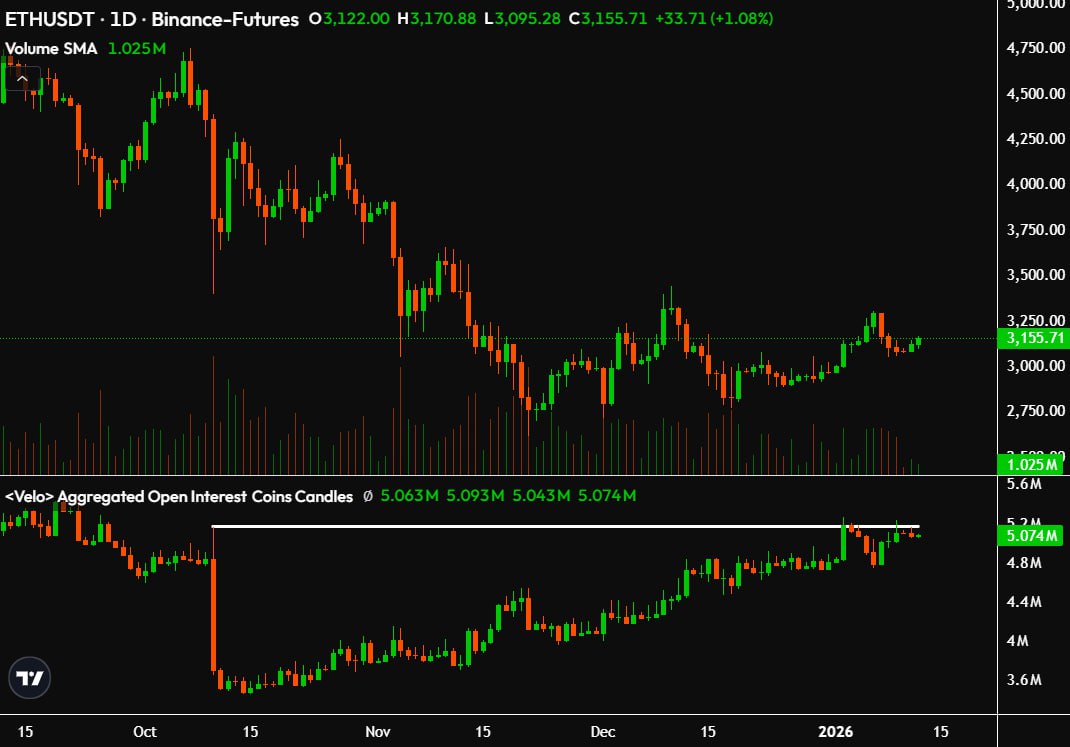 ปริมาณ Open Interest และราคาของ Ether ( ที่มา : X )